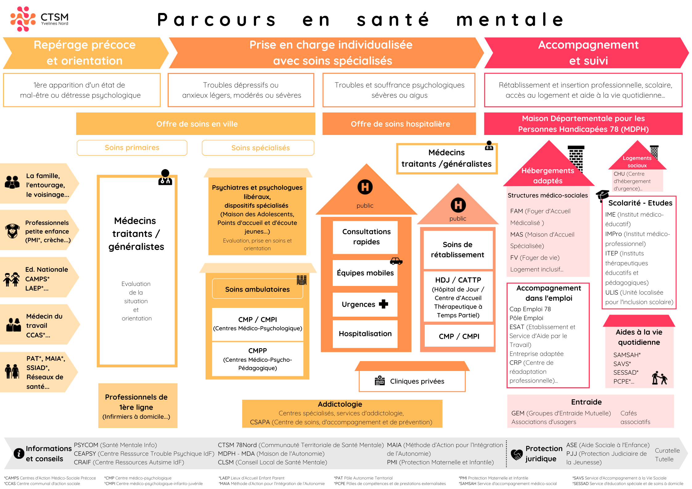 Parcours en santé mentale 2