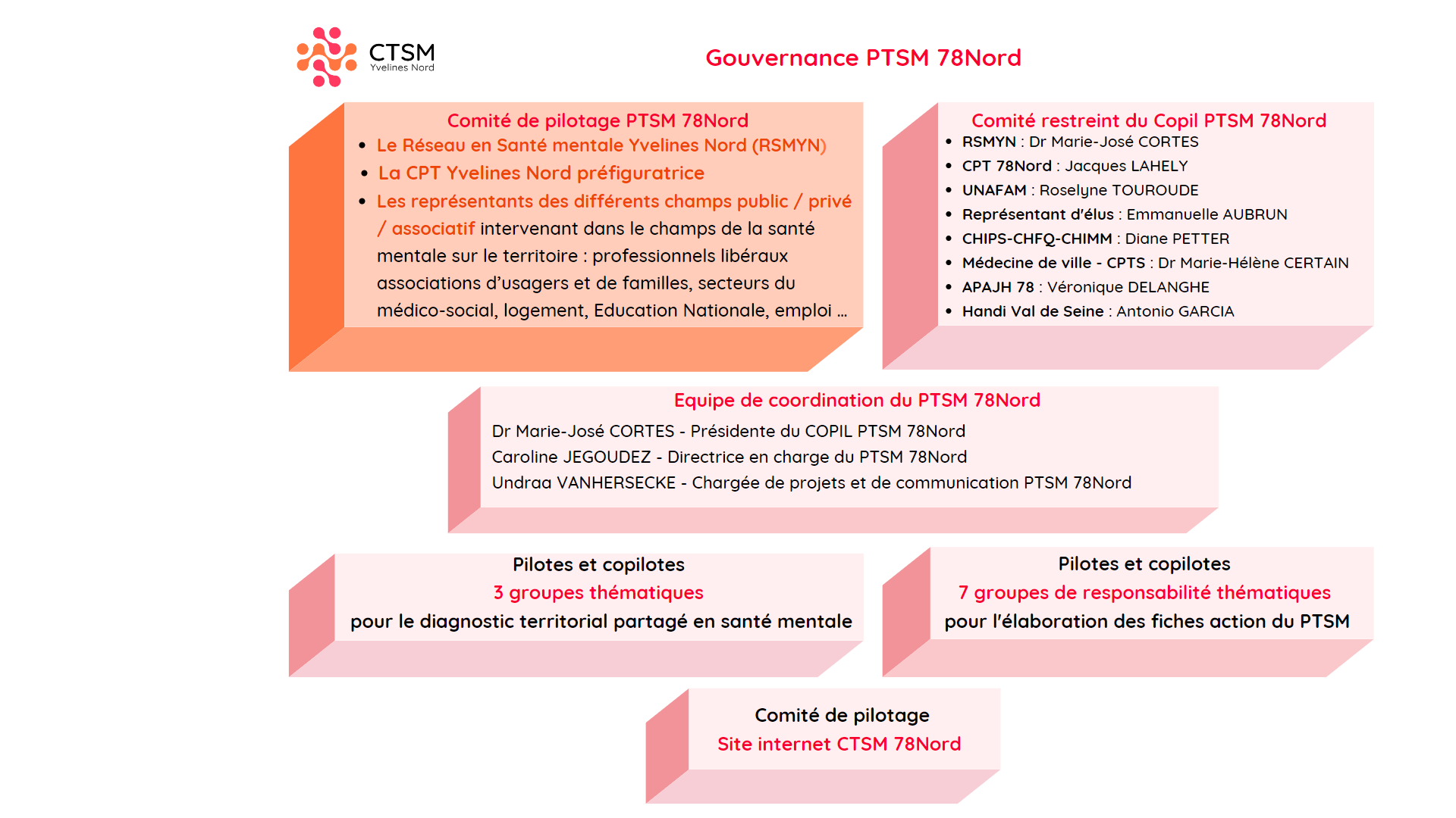 Organisation, gouvernance, partenaires 7